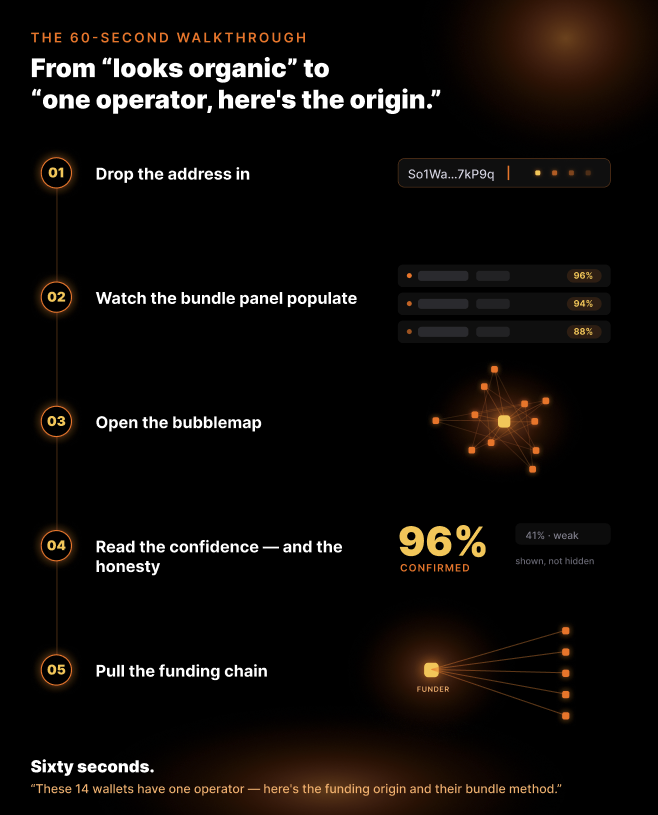 The 60-second walkthrough: drop the address in, watch the bundle panel populate, open the bubblemap, read the confidence, pull the funding chain
