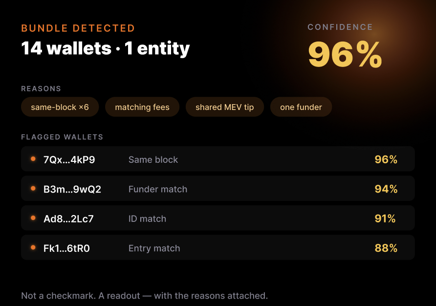 Bundle detected: 14 wallets, 1 entity, 96% confidence — with the reasons attached